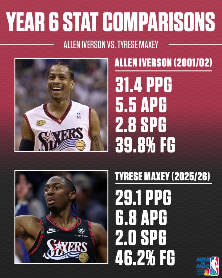 V站体育-艾弗森&amp;马克西生涯第6年数据对比！答案当年真的强！